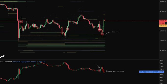A BTCUSDT candlestick chart paired with an aggregated Open Interest indicator shows roughly 60,000 BTC of open interest squared against negative delta and high selling pressure—visualizing the "effort vs reward" concept where aggressive selling isn't rewarded with lower prices.