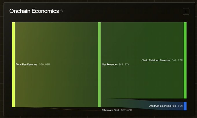 A Sankey diagram titled "Onchain Economics" illustrates how Arbitrum's $50.02M total fee revenue is allocated, with the chain retaining $44.97M, net revenue reaching $49.97M after only $57.45K in Ethereum costs, and $5M paid in Arbitrum licensing fees—demonstrating its strong economics for business operations.
