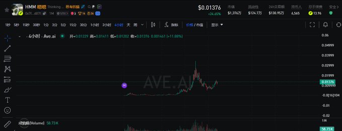 A cryptocurrency trading chart displays AAVE.AI (AVVE) with a current price of $0.01376, showing a 26.85% gain and a 4-hour candlestick pattern that contrasts sharply with the post's philosophical reflection that "Thinking is a universal language." The juxtaposition highlights how complex numerical data and price movements often require thoughtful interpretation beyond mere surface values.
