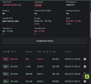 The image displays a cryptocurrency trading dashboard on a decentralized exchange, showing a total profit of -$340.8K (-96.48%) with an ETH balance of 3.65 ETH, alongside a transaction history featuring multiple sell orders for the MEME token ($2.01M, $2.40M, $2.20M, $2.14M) that illustrate catastrophic losses, supporting the post's account of a trader who FOMO'd at the top and watched their $MEME investment collapse from $900K to just $12K.