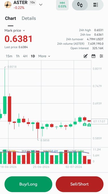 Trading chart screenshot for ASTER token (10x leverage) showing a mark price of 0.6381, last price 0.6384, 24h high 0.6531, low 0.6361, with Buy/Long and Sell/Short buttons.