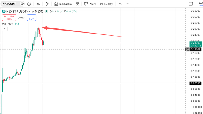The image shows a close-up view of an Excel chart, with the stock market's price graph rising as the day goes by. A red arrow on the chart highlights the price movement for that particular time period. The source of this information is @NEXST_AI, and it is shared in the comment "大概率和一位重量级新艺人合作". This post provides insights into how to analyze stock market trends using Excel charts.
