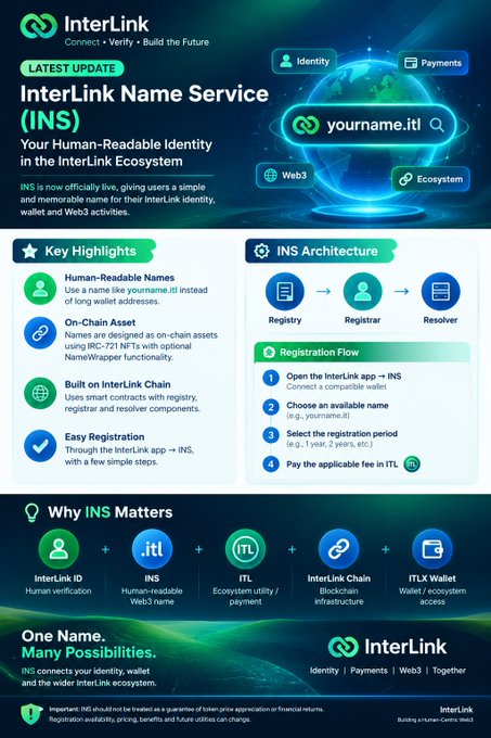 An infographic for 'InterLink Name Service (INS)' detailing its architecture, registration flow, and key highlights including human-readable names like yourname.itl.