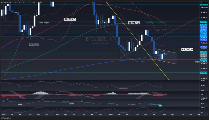 A BTC/USDT 1-hour candlestick chart on TradingView displaying Bitcoin's price action with key technical levels marked at $88,765.0, $86,087.0, $69,000.0, and $65,000.0, alongside a downward yellow trendline and various moving averages and oscillators below. The chart visually supports the post's analysis by showing Bitcoin's recent decline toward the critical $65,000 support level, which is being highlighted as a potential retest zone amid a newly formed positive weekly divergence.