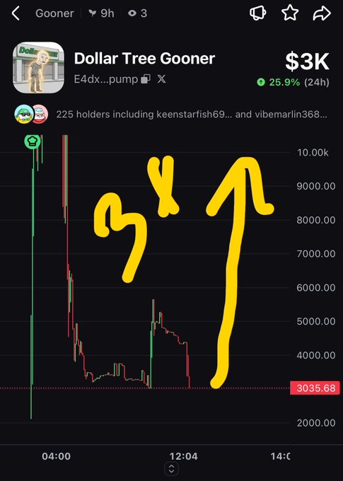 A cryptocurrency price chart screenshot for "Dollar Tree Gooner" meme token showing $3K value, 25.9% gain in 24h, with large yellow hand-drawn arrows and scribbles over the price graph.