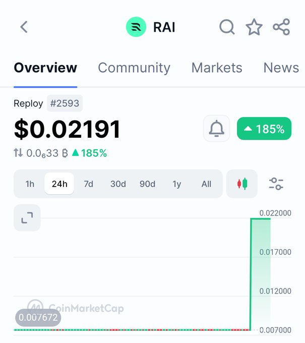 A CoinMarketCap screenshot showing the RAI token (Replay #2593) at $0.02191 with a 185% increase over 24 hours, featuring a sharp price spike on the chart.