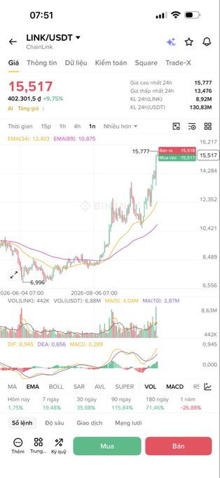 A cryptocurrency trading app screenshot showing LINK/USDT (ChainLink) trading pair at $15.517 with a +9.75% gain over 24h, displayed on a Vietnamese-language interface (Binance).