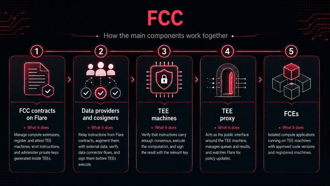 An infographic titled 'FCC: How the main components work together' detailing a 5-step process from FCC contracts on Flare through TEE machines to FCEs.