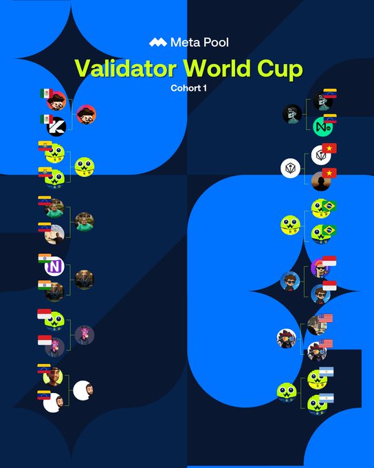 The image shows a poster for the Meta Pool validator world cup, which was held from October 12th through October 19th, 2020. The poster features a blue background with white stars and circles representing different countries. Each country has its own unique symbol or icon, such as a flag or a person's face. The text on the poster indicates that the winner of the game is determined by the crowd, meaning that the decision was made collectively rather than through a formal voting process.

The poster also includes information about the validator world cup and the poolarize.pool.near pool.cohort.1 poolart.pool.full time game decided by the crowd.