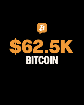 The image shows a Bitcoin price graphic with "$62.5K BITCOIN" displayed in orange and white text on a black background, accompanied by the Bitcoin logo. The graphic visually reinforces the post's news about Bitcoin dipping below $62,500, emphasizing this notable price level.