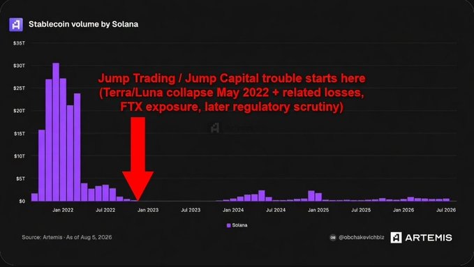 A bar chart titled 'Stablecoin volume by Solana' showing dramatic decline from 2022 peak, with an arrow noting 'Jump Trading / Jump Capital trouble starts here (Terra/Luna collapse May 2022 + related losses, FTX exposure, later regulatory scrutiny)'. Source: Artemis, as of Aug 5, 2026.