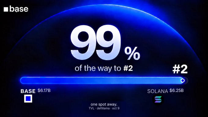 The image shows an infographic from Base indicating they are 99% of the way to flipping Solana for the #2 spot in DeFi TVL, with Base at $6.17B and Solana at $6.25B, citing a DeFiLlama source from October 9. The dramatic "99%" graphic and "one spot away" text directly visualize the post's claim about Base's near-flipping of Solana.