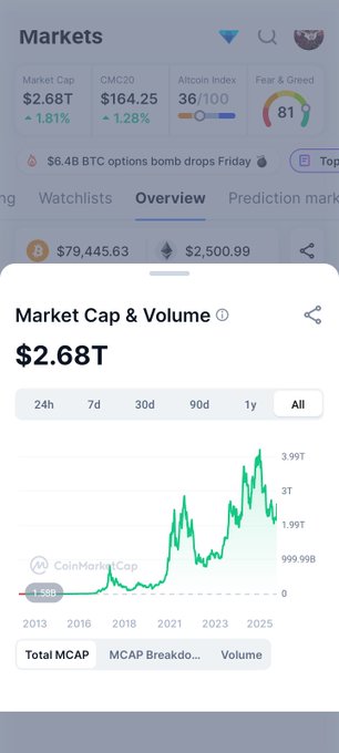 A screenshot of a crypto market tracking app showing the Markets overview with Market Cap at $2.68T (+1.81%), CMC20 at $164.25 (+1.28%), Altcoin Index at 36/100, and Fear & Greed index at 81, along with a chart displaying Market Cap & Volume over the 'All' timeframe.