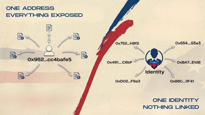 A diagram contrasting 'ONE ADDRESS EVERYTHING EXPOSED' showing an address (0x952...cc4bafe5) linked to all data, versus 'ONE IDENTITY NOTHING LINKED' showing multiple unconnected addresses tied to a single user identity.