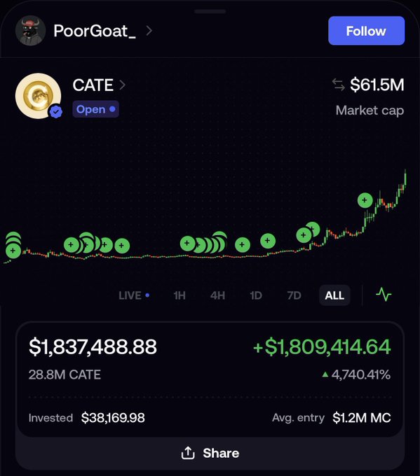 A crypto portfolio tracker showing user 'PoorGoat_' following the token 'CATE' with a $61.5M market cap and a dramatic price chart; their position of 28.8M CATE is now worth $1,837,488.88, a gain of +$1,809,414.64 (4,740.41%) from a $38,169.98 investment.