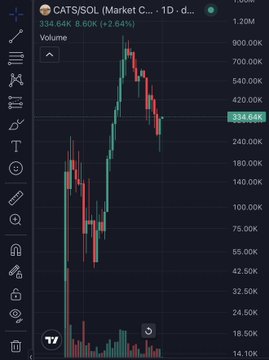 A trading chart for CATS/SOL on a daily timeframe shows the price at 335.64K with a 2.64% gain, displaying candlestick price action and volume bars.