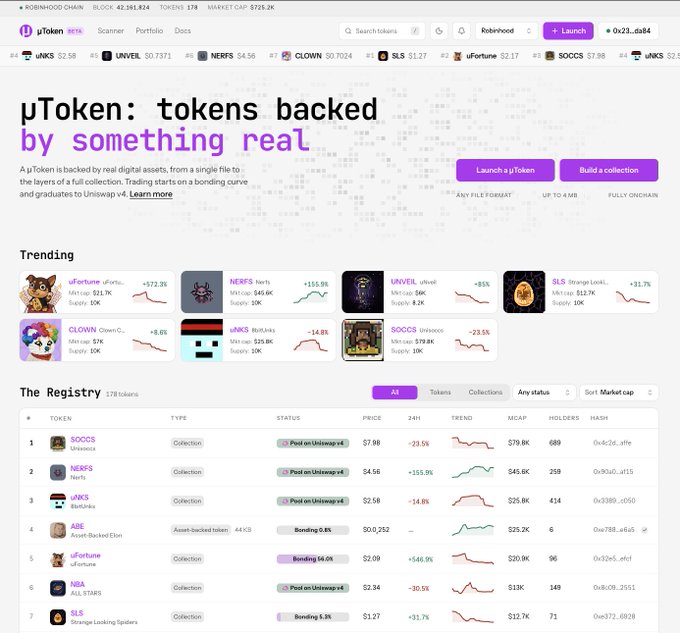 The image shows the µToken platform dashboard on Robinhood Chain (block 42,561,824), displaying the registry of 178 tokens with trending collections like uFortune (+$72.3K), NERFS (+155.9%), URVEIL (+85%), SLS (+31.7%), CLOWN (+6.0%), and UNKS (-14.8%), all priced under $3 with market caps ranging from $12.7K to $79.8K. The interface illustrates the post's vision of merging OpenSea's NFT marketplace concept with Pump.fun's bonding curve mechanics, featuring "Launch a Token" and "Build a collection" buttons that lead to Uniswap v4 graduation, as evidenced by tokens marked "Pool on Uniswap v4," "Bonding 64.0%," or "Bonding 5.5%."