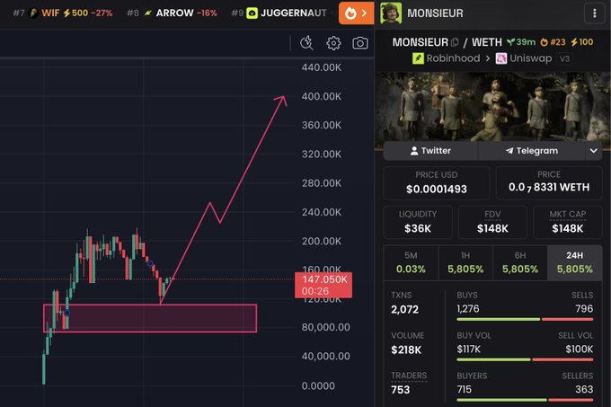 A candlestick chart of $MONSIEUR/WETH trading at $0.00041493 shows a sharp upward breakout from a consolidation zone around $147K, with 24H gains of 5,805%, $36K liquidity, and 753 traders—visually reinforcing the post's claim that the token is in an early breakout stage with strong momentum and growing market attention.