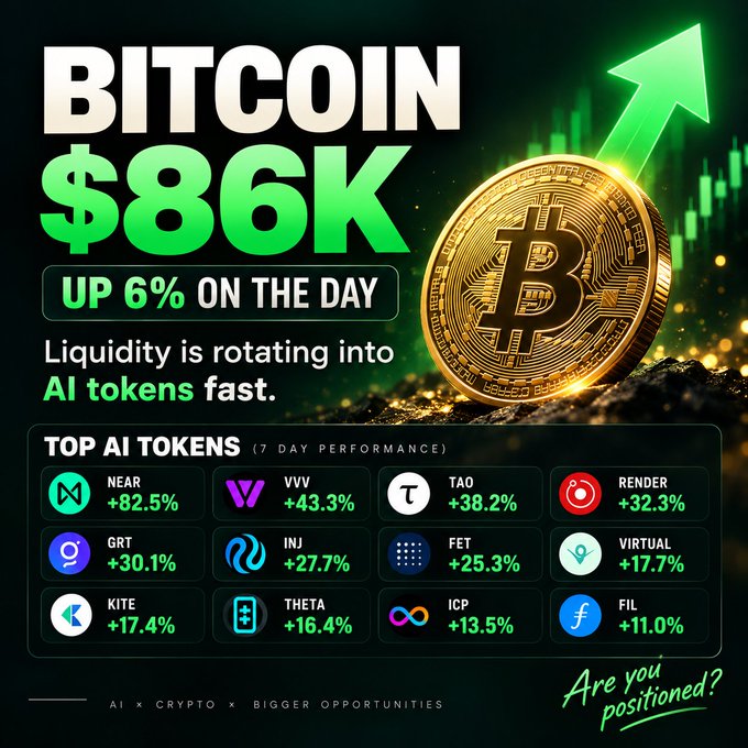 A crypto promotional graphic showing 'BITCOIN $86K UP 6% ON THE DAY' with the text 'Liquidity is rotating into AI tokens fast,' alongside a 7-day performance list of 'TOP AI TOKENS' including NEAR +82.5%, VVV +43.3%, TAO +38.2%, and RENDER +32.3%.