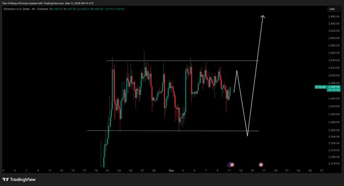 A TradingView 4-hour candlestick chart for Ethereum (ETH/USD) shows price consolidating between approximately $2,344 and $2,560, with an annotated white arrow projecting a sharp upward breakout above resistance toward ~$2,870, visually representing the post's bullish thesis pending the CPI data release.