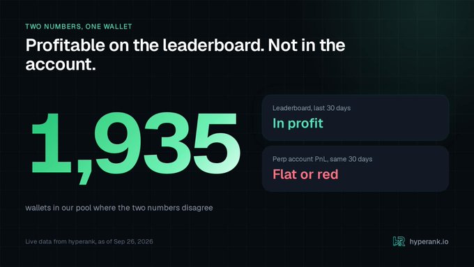 A dark dashboard from hyperank.io shows '1,935 wallets in our pool where the two numbers disagree,' with the leaderboard in profit but perp account PnL flat or red.