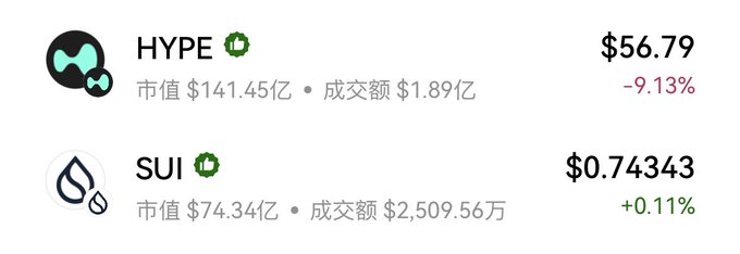 The image shows two lines of text, one being about a trading platform named "Sui" with a price change indicated by hypes (green arrows) above its value and another line containing a description of a cryptocurrency named "Hype". The focus on the image is mainly on the price difference between the two cryptocurrencies.