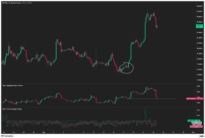 A BTC/USDT 4-hour Binance Futures chart from late September showing price consolidation around $82,500, with a circled area near the $76K–$78K range highlighting the prior rally, accompanied by lower panels for Open Interest (showing -237.767K change) and Cumulative Volume Delta Exchange Funding — visually supporting the post's claim that the recent dump erased the open interest that fueled Bitcoin's move from $76K to $87K ahead of an expected Q4 continuation.