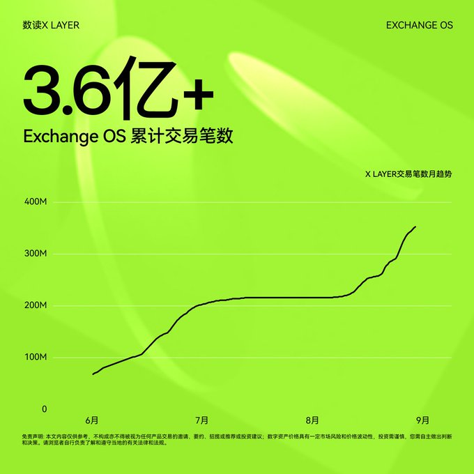 The image is a promotional graphic from OKX's X Layer (数速X LAYER) showcasing Exchange OS's cumulative transactions exceeding 360 million (3.6亿+), displayed alongside a line graph titled "X LAYER 交易笔数月趋势" that tracks monthly transaction volume from June through September, showing growth from roughly 75M to 350M transactions—visually reinforcing the post's claim about X Layer handling increasing real on-chain activity.