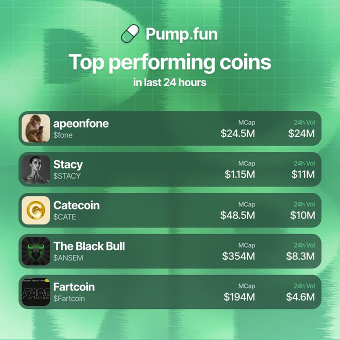 A green Pump.fun graphic titled "Top performing coins in last 24 hours" ranks five cryptocurrencies by 24-hour volume, showing apeonfone ($FONE) leading at $24M, followed by Stacy ($STACY) at $11M, Catecoin ($CATE) at $10M, The Black Bull ($ANSEM) at $8.3M, and Fartcoin ($FARTCOIN) at $4.6M. The image directly visualizes the post's ranking of the most traded Pump.fun tokens by volume, with each coin's market cap also displayed alongside its 24-hour trading volume.