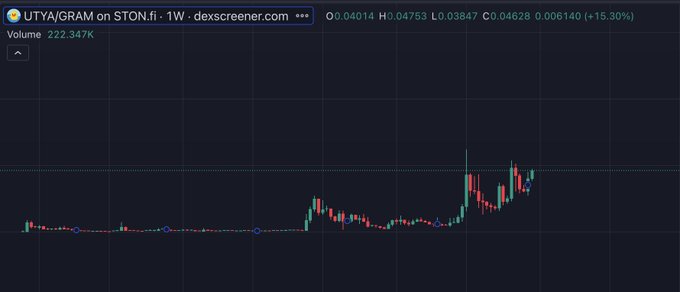 A weekly candlestick chart from dexscreener.com displays the UTYA/GRAM trading pair on STON.fi, showing a current price of 0.04014 with a +15.30% gain, following a period of flat accumulation at lower levels before a recent breakout into the right side of the chart—visually reinforcing the "$UTYA accumulation" study referenced in the post.