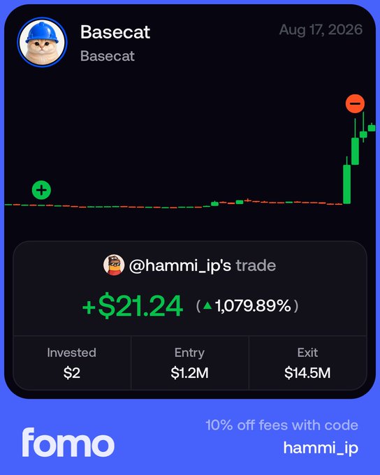 A FOMO app screenshot showing a successful trade on the meme token 'Basecat' dated Aug 17, 2026, with @hammi_ip gaining +$21.24 (1,079.89%) from a $2 investment, entry market cap $1.2M, exit $14.5M, with promo code 'hammi_ip' for 10% off fees.