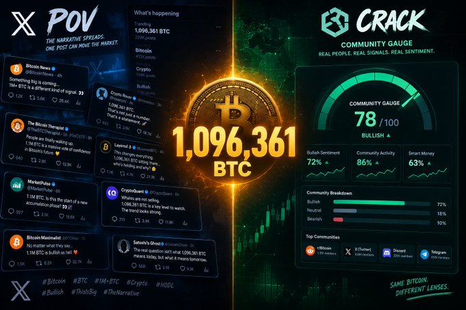 A digital dashboard contrasting 'POV' (narrative spreads from X/Twitter posts) with 'CRACK' (a community gauge showing 78/100 bullish sentiment), centered around '1,096,361 BTC'.