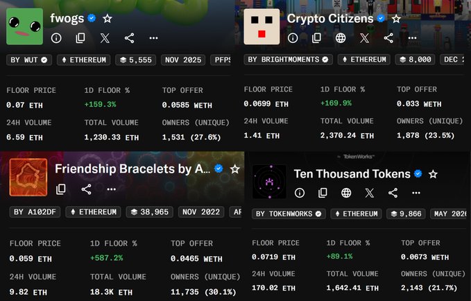 NFT marketplace statistics showing floor prices and 1-day percent changes for collections including fwogs (+159.3%), Crypto Citizens (+169.9%), Friendship Bracelets by Art Blocks (+587.2%), and Ten Thousand Tokens (+89.1%).