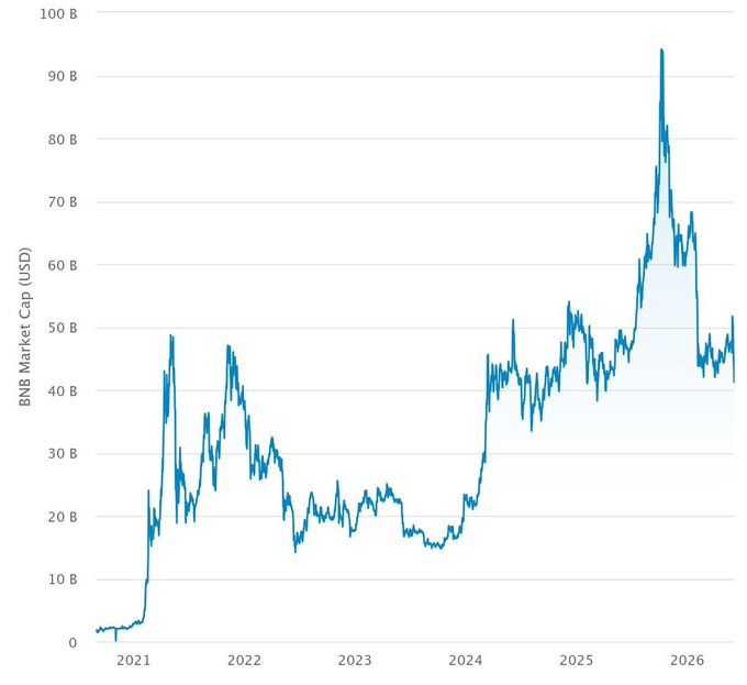 The image shows a line graph with the x-axis labeled "Year" and the y-axis labeled "Dollar Value". The line graph displays the value of Bitcoin over time, starting from $0 in 2011 and ending at $6,8B in 2016. The graph indicates that Bitcoin has been steadily increasing in value since its early days as a digital currency.