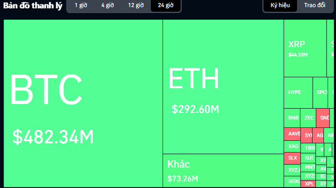 A 24-hour crypto liquidation heatmap ("Bản đồ thanh lý") displayed in green, dominated by BTC at $482.34M and ETH at $292.60M, with XRP leading smaller altcoins at $44.33M, visually confirming the post's claim that BTC and ETH liquidations together exceed $774M amid high market volatility and leverage.