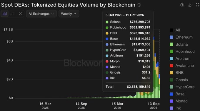 A chart titled 'Spot DEXs: Tokenized Equities Volume by Blockchain' shows weekly data, with a tooltip highlighting figures for 5 Oct 2026 - 11 Oct 2026, including Solana at $786,299,708, BNB at $623,306,818, and a total of $2,538,159,849.