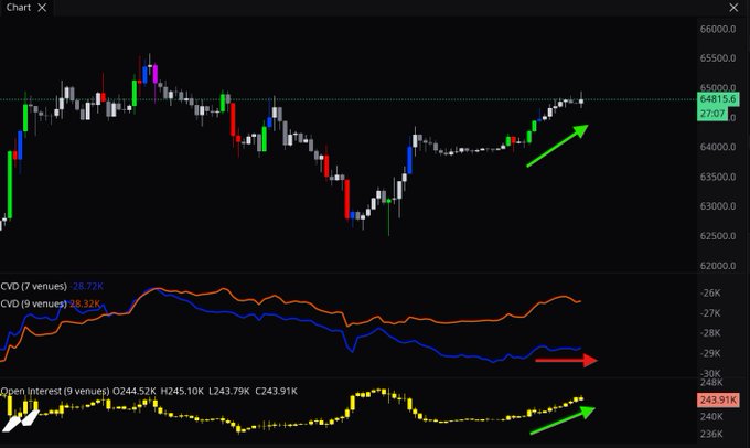 A candlestick chart of BTC around $64,815 shows a recent upward move, paired with a "CVD" indicator (7 venues at -28.72K, 9 venues at -28.32K) trending lower and an "Open Interest" reading of 243.91K. The accompanying analysis notes that rising open interest alongside price is bullish, but weakening spot volume (CVD) and low weekend participation make the perp-driven breakout less trustworthy ahead of Monday's 6pm EST session.