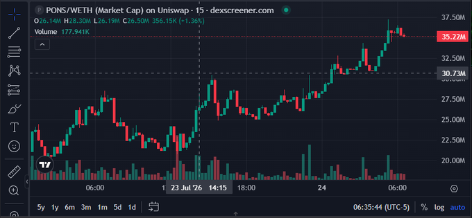 The image shows a 15-minute candlestick chart for PONS/WETH on Uniswap from DEX Screener, with the price climbing from around $22M to a high of $35.22M (a 36.15% gain at peak) on heavy volume of 177.941K, visually supporting the post's claim that $PONS is breaking out and "winning the launchpad war."