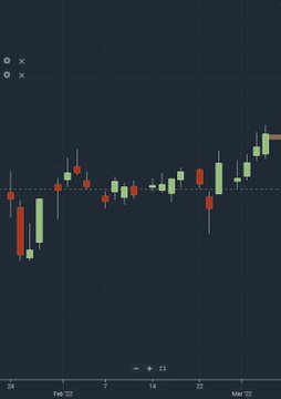 A candlestick chart displays Bitcoin's price action from February 24 to early March 2022, with green and red candles indicating daily gains and losses during a period leading up to the expiration of $2.2 billion in Bitcoin options contracts.