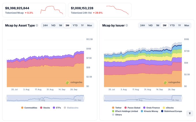 A CoinGecko dashboard screenshot showing tokenized asset metrics: a $9.4B market cap (down 0.3%) and $1B in 24-hour trading volume (down 29.9%), with two stacked area charts breaking down market cap by asset type (commodities, stocks, ETFs, stablecoins) and by issuer (Tether, Paxos Global, Ondo Finance, xStocks, BTCC Holdings, Kinesis Money, Robinhood Europe), illustrating the rapid scaling of the RWA sector shown in the post.
