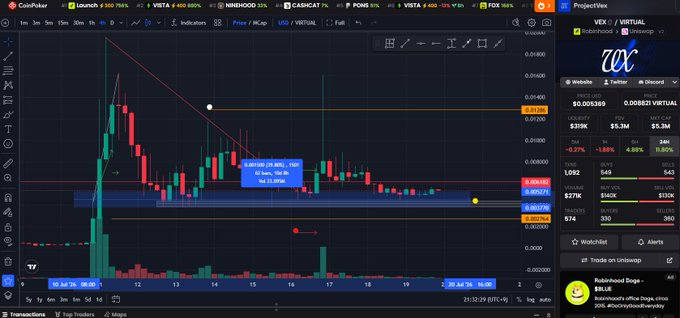 A CoinPulse trading chart showing VIRTUAL token price analysis with candlestick patterns, displaying 0.003369 price and 52K liquidity, with various technical indicators visible.