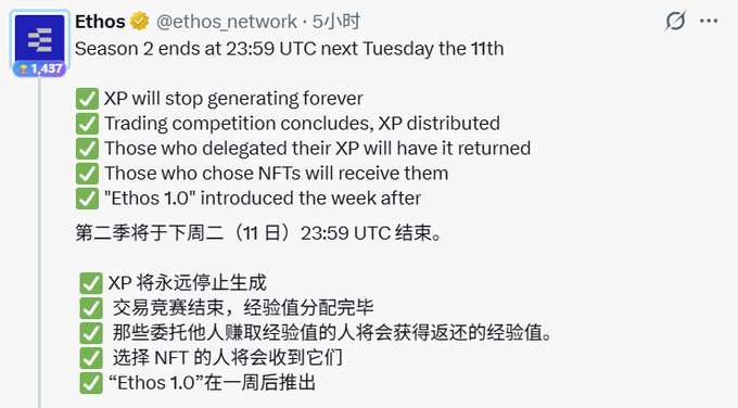 A tweet from Ethos (@ethos_network) stating 'Season 2 ends at 23:59 UTC next Tuesday the 11th', with a checklist of items in both English and Chinese.