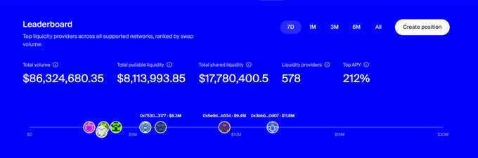 The image shows the 1inch Aqua Leaderboard displaying $86,324,680.35 in total volume, $8,113,993.85 in putable liquidity, $17,780,400.5 in shared liquidity, 578 liquidity providers, and an APY of 212% across the 7D timeframe, illustrating the post's point that top APY rewards come from smaller deposits that fill market volume rather than large parked amounts.