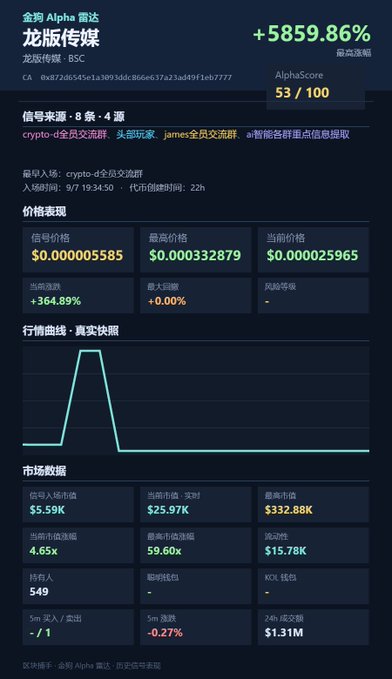 A screenshot of a cryptocurrency trading interface (gmgn.ai) showing the token 'Alpha雷达' (龙版传媒) with a maximum gain of +5859.86%, a price of $0.000025965, and an AlphaScore of 53/100.