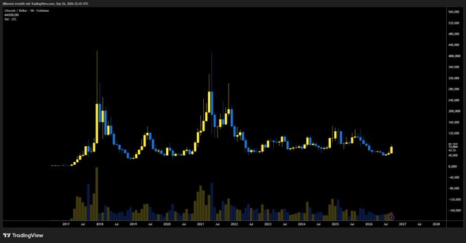 TradingView weekly candlestick chart of Litecoin (LTC/USD) on Coinbase from September 26, 2016 to approximately September 2026, showing significant price volatility with peaks near $360 and current price around $92.99.