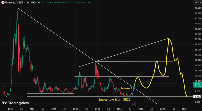 A TradingView chart showing Uniswap (UNI/USDT) weekly price action with yellow hand-drawn trendlines annotating a 'breakout' and 'lower low from 2022'.