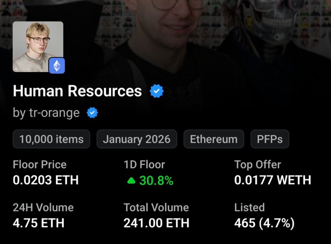 The post doesn't directly relate to the image shown, which displays an NFT collection called "Human Resources" by tr-orange featuring 10,000 items, with a floor price of 0.0203 ETH, 1D floor up 30.8%, 24H volume of 4.75 ETH, total volume of 241.00 ETH, and 465 items (4.7%) listed.