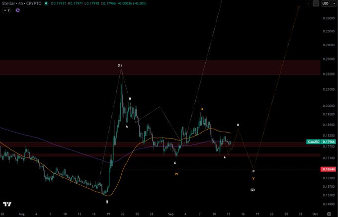 A cryptocurrency trading chart for 'Stellar - 4h - CRYPTO' on TradingView, displaying price action with technical analysis annotations labeled with letters and a current price around 0.17966.