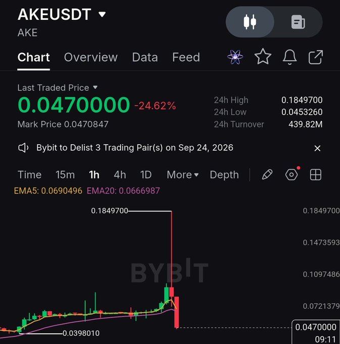Screenshot from Bybit showing the AKEUSDT (AKE) trading pair at $0.047, down 24.62%, with a notification that 3 trading pairs will be delisted on Sep 24, 2026.