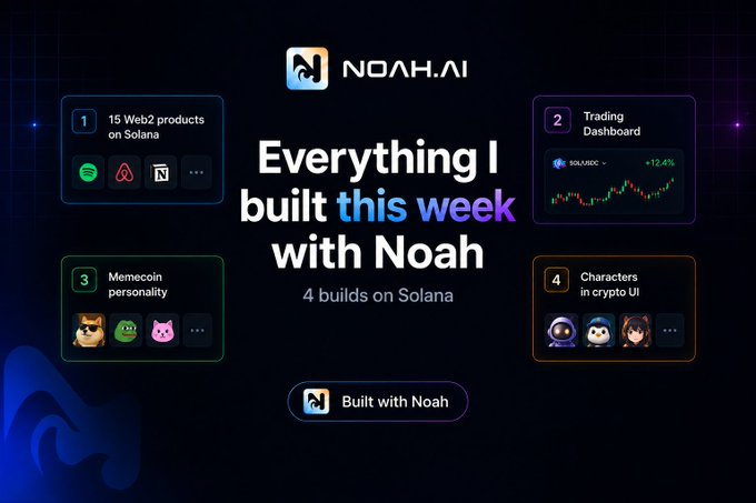 A promotional graphic for Noah.AI titled 'Everything I built this week with Noah' showcasing 4 builds on Solana: Web2 products, Trading Dashboard, Memecoin personality, and Characters in crypto UI.